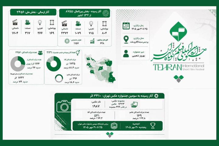 حضور ۱۱ هزار اثر از ایران و ۱۳۲ کشور در جشنواره فیلم کوتاه