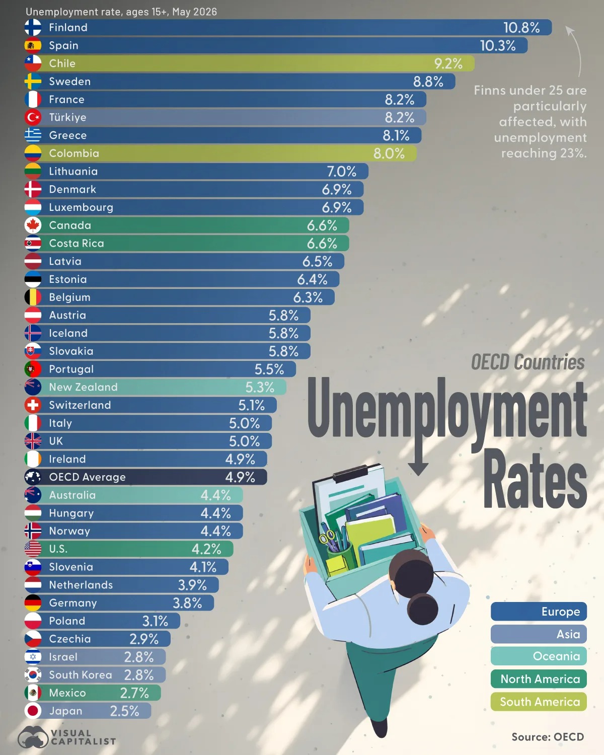  نرخ بیکاری تعدیل‌شده فصلی افراد ۱۵ سال و بالاتر را در کشورهای عضو OECD در ماه مه ۲۰۲۶ بر اساس داده‌های سازمان همکاری و توسعه اقتصادی (OECD) رتبه‌بندی می‌کند.