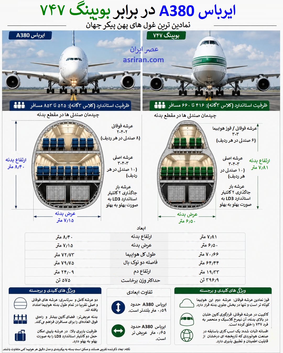 اینفوگرافیک مقایسه ایرباس A380 و بویینگ 747