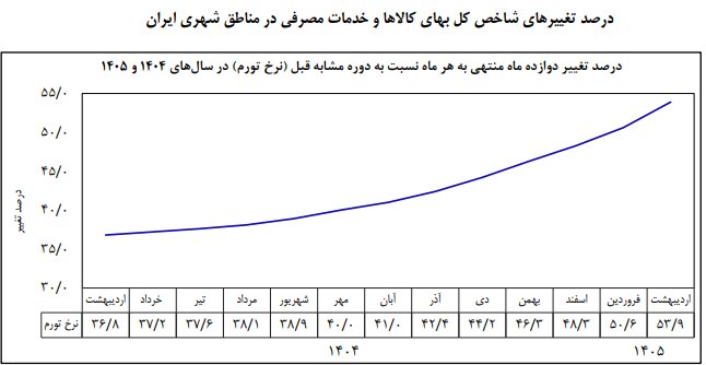 نرخ تورم اردیبهشت ماه اعلام شد