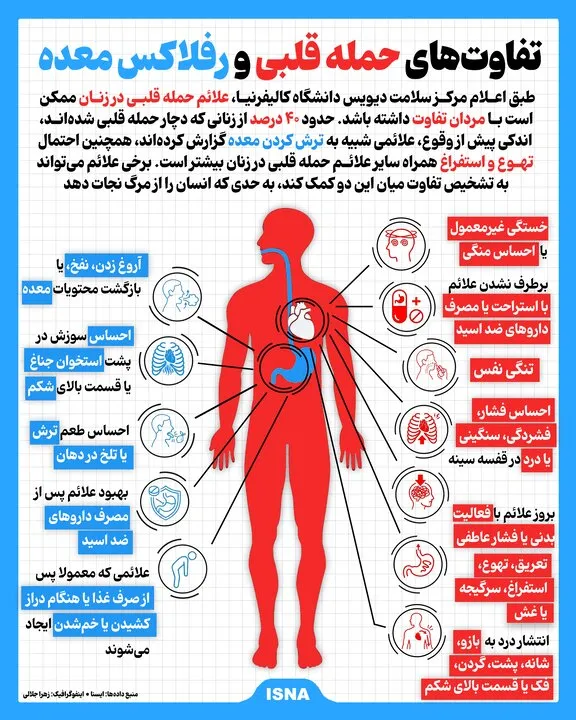 حمله قلبی و رفلاکس معده