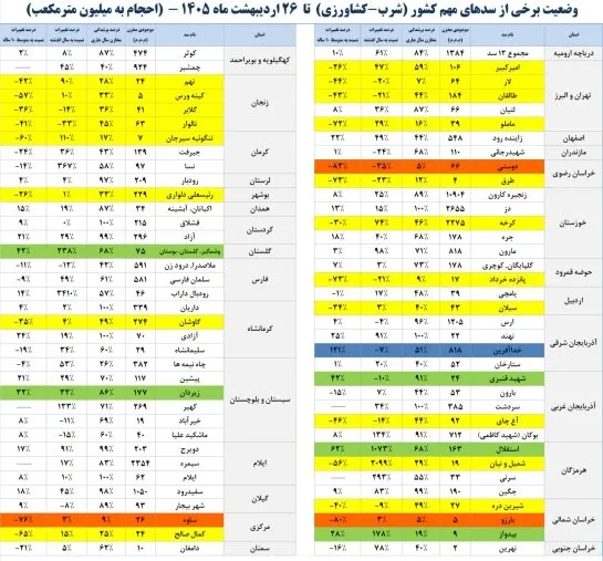 وضعیت برخی از سدهای مهم کشور