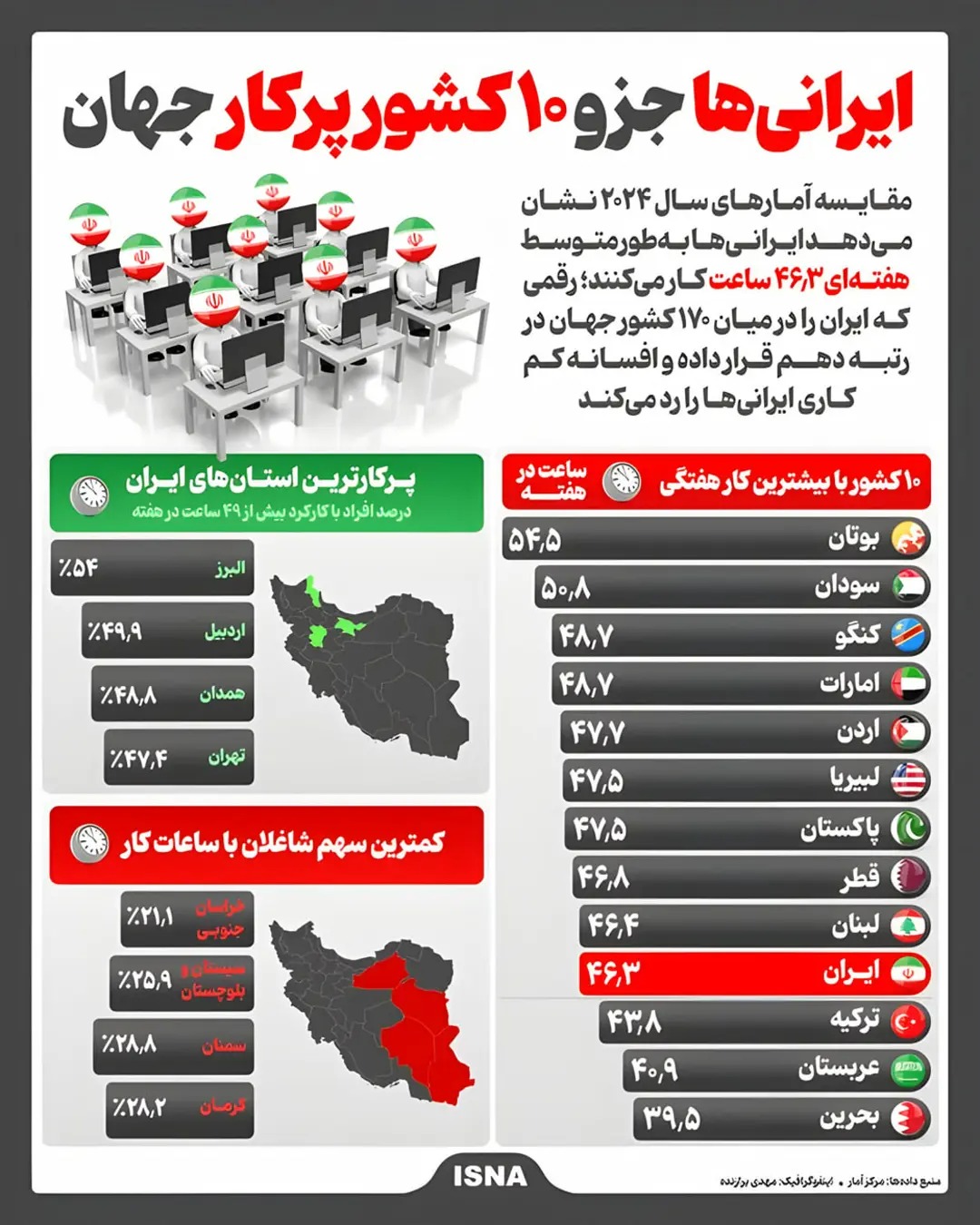 رتبه دهم ایران در میان پُرکارترین کشورهای جهان