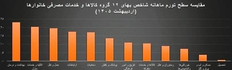 مقایسه سطح تورم ماهانه