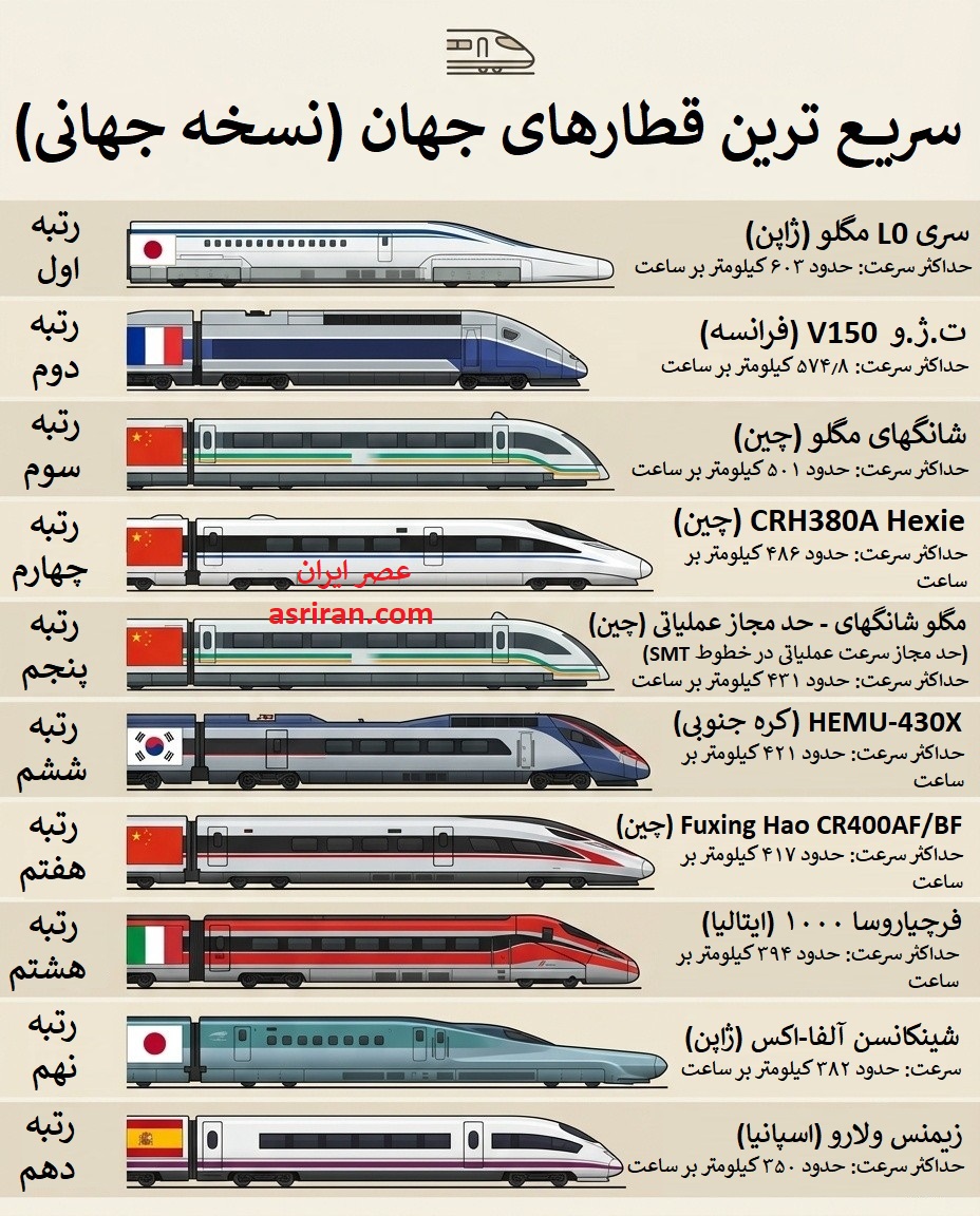 اینفوگرافیک سریع ترین قطارهای جهان