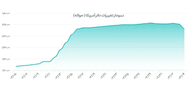 نمودار نرخ دلار در ماه گذشته