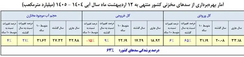 سدهای کشور چقدر آب دارند؟
