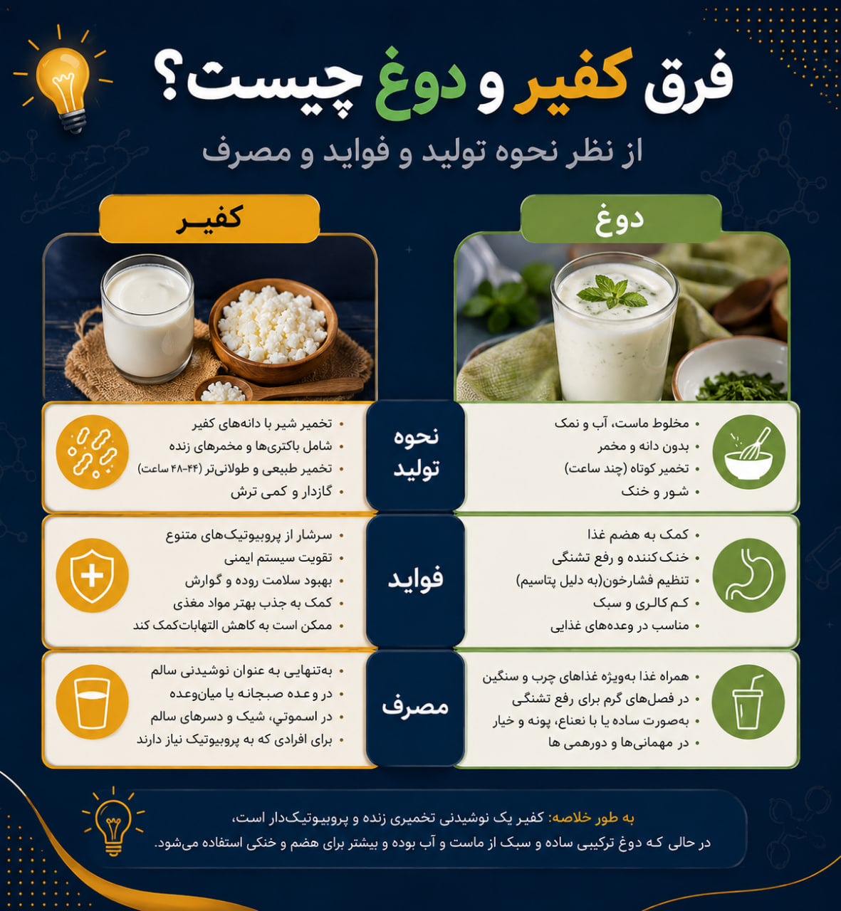 فرق دوغ و کِفیر چیست؟