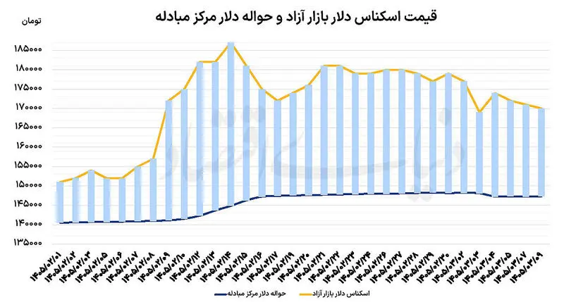 دلار