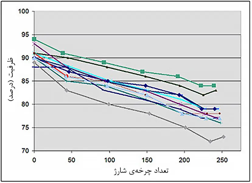 عمر باتری گوشی‌
