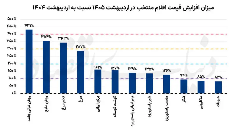 تورم خوراکی 