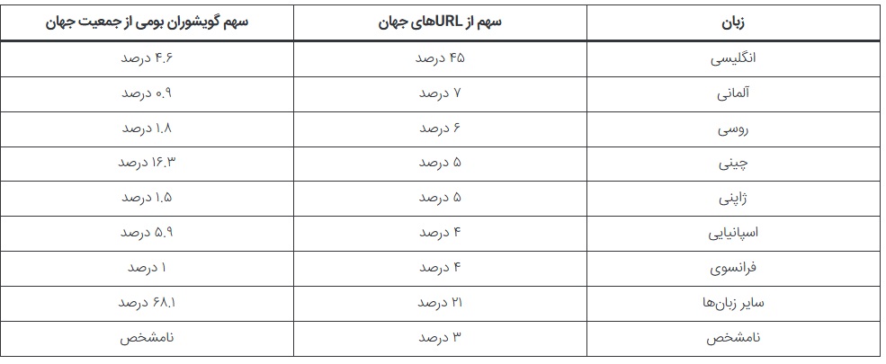 انگلیسی رایج‌ترین زبان در URLها