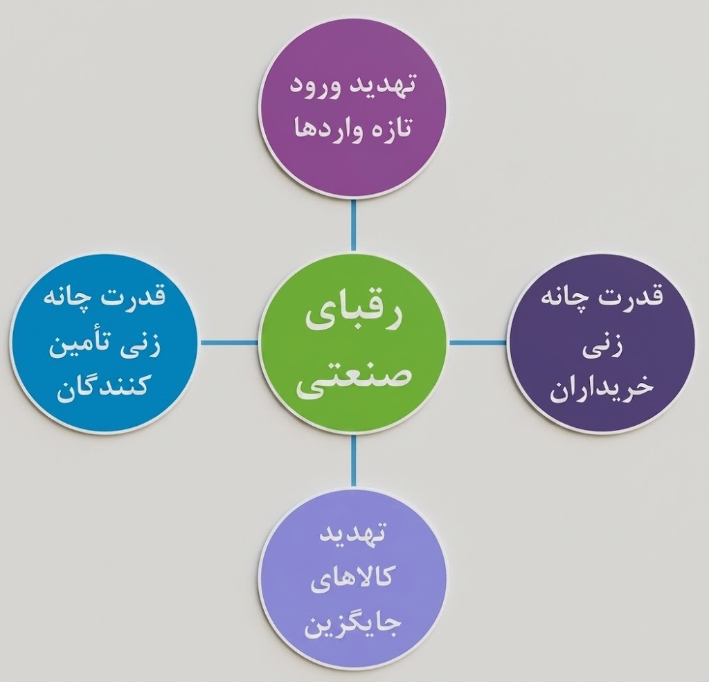 مدل پنج نیروی پورتر چیست و چه کاربردی دارد؟