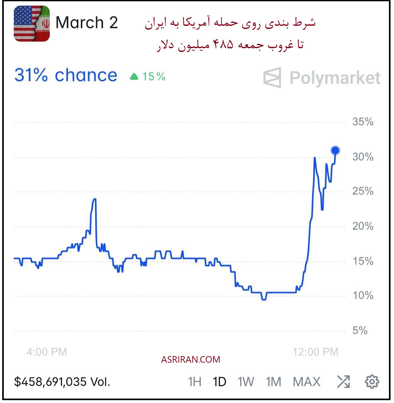 نمودار شرط بندی حمله به ایران