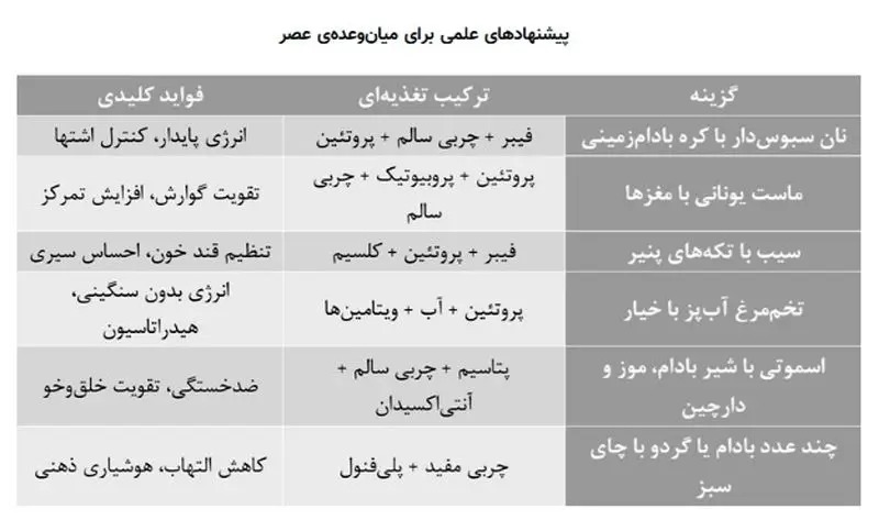 ترکیب‌های ساده اما مغذی مثل ماست یونانی با مغزها یا نان سبوس‌دار با کره بادام‌زمینی، نه‌تنها مانع خواب‌آلودگی عصرگاهی می‌شوند، بلکه از پرخوری در وعده‌ی شام نیز جلوگیری می‌کنند. این انتخاب‌ها باید متناسب با سبک زندگی، سطح فعالیت و نیازهای فردی تنظیم شوند. 
