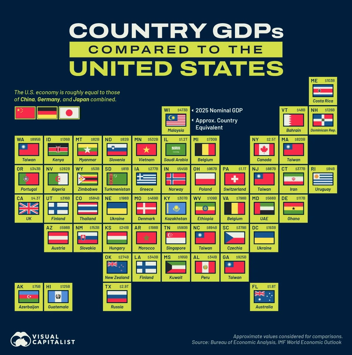این نقشه هر ایالت آمریکا را با کشوری که نزدیک‌ترین اندازه تولید ناخالص داخلی اسمی (GDP) را در سال ۲۰۲۵ دارد مقایسه می‌کند. داده‌ها از دفتر تحلیل اقتصادی آمریکا (BEA) و چشم‌انداز اقتصادی جهان صندوق بین‌المللی پول (IMF) گرفته شده‌اند.