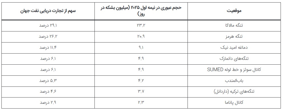 تنگه مالاکا که میان مالزی و اندونزی قرار دارد شلوغ‌ترین گلوگاه نفتی جهان محسوب می‌شود. در نیمه اول سال ۲۰۲۵ حدود ۲۳.۲ میلیون بشکه نفت در روز از این گذرگاه باریک عبور کرده که معادل حدود ۲۹.۱ درصد تجارت دریایی نفت جهان است.
