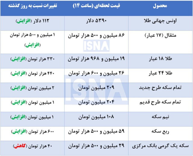 آخرین قیمت طلا و سکه در بازار