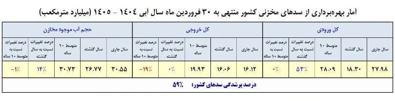 آمار بهره برداری از سد های مخزنی کشور