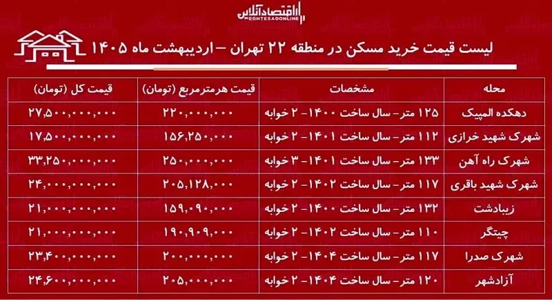 قیمت مسکن