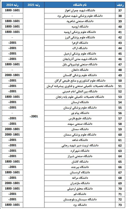 حضور ۷۶ دانشگاه از ایران در رتبه‌بندی جهانی ISC 2025؛ بهترین دانشگاه کشورهای اسلامی کجاست؟