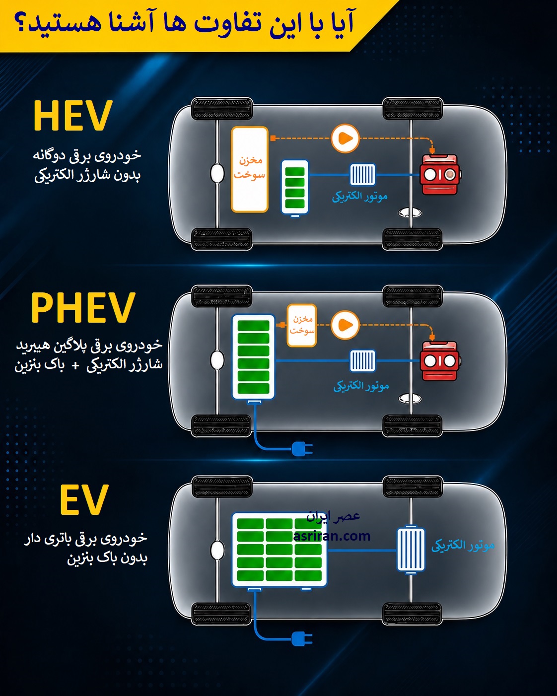 اینفوگرافیک مقایسه خودروهای HEV، PHEV و EV