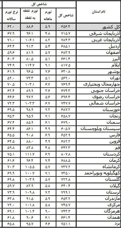 تورم