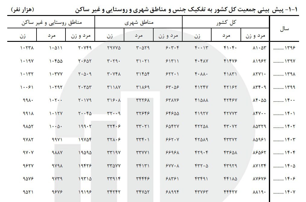 آخرین آمار جمعیت ایران اعلام شد / پیش‌بینی جمعیت کشور تا پایان ۱۴۰۵
