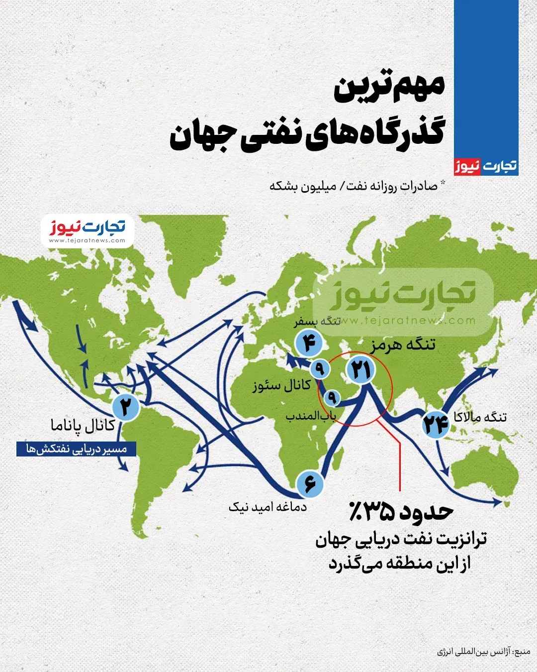 گذرگاه های کلیدی نفتی