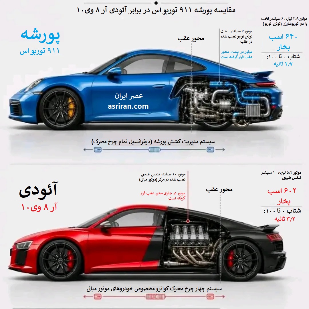 اینفوگرافیک مقایسه پورشه 911 توربو اس و آئودی آر8 وی10