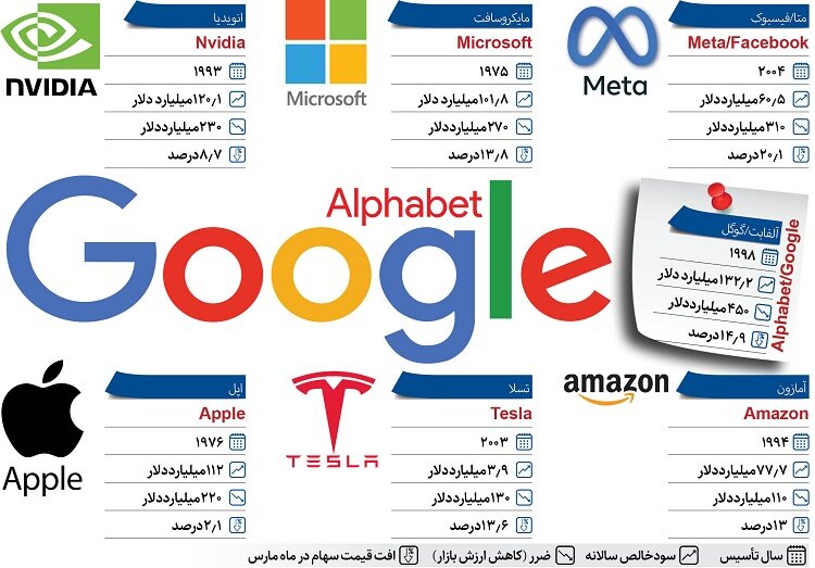 سقوط هفت دلاور / جنگ غولهای فناوری را متضرر کرد سقوط هفت دلاور / جنگ غولهای فناوری را متضرر کرد