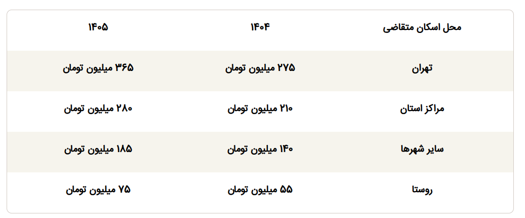 وام ودیعه مسکن ۱۴۰۵