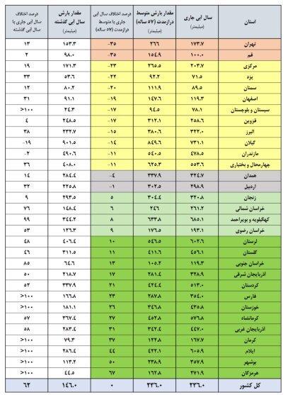 آخرین وضعیت مخازن سدهای کشور/ سدهای مهم چقدر آب دارند؟