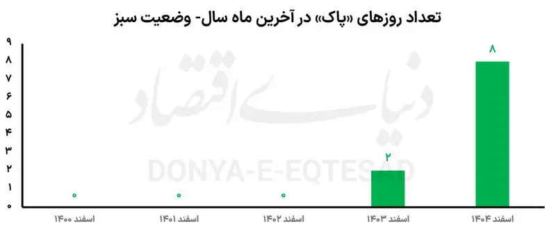 نمودار هوای پاک تهران