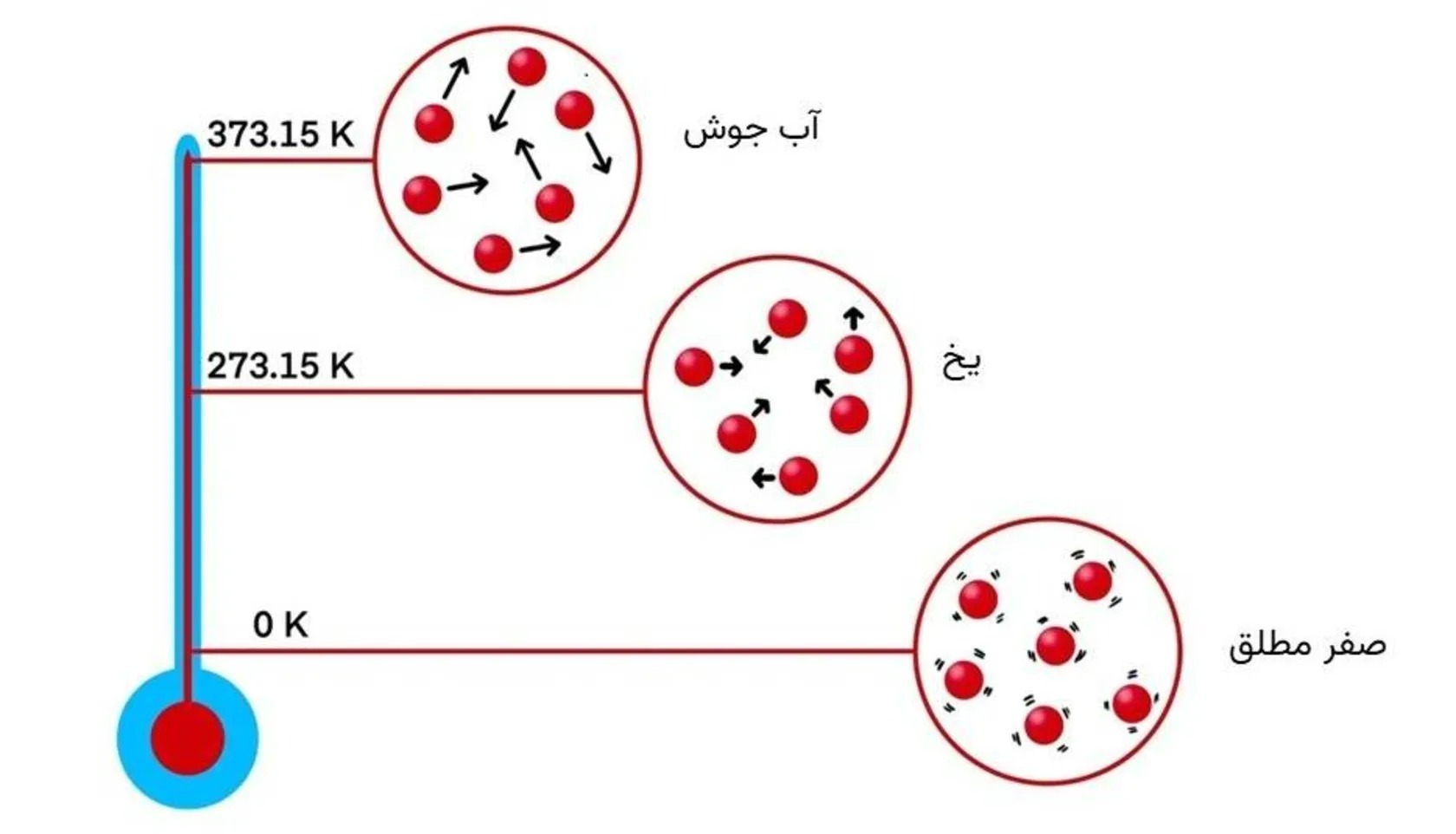 قانون سوم همچون دو قانون اول ترمودینامیک، می‌تواند به شکل‌های مختلف بیان شود. ساده‌ترین شکل آن توسط والتر نرنست ارائه شد: «هیچ روشی نمی‌تواند در تعداد محدودی از مراحل به دمای صفر مطلق برسد.» به عبارت دیگر، برای رسیدن به صفر مطلق، باید انرژی از یک سیستم بی‌نهایت بار خارج شود، کاری که غیرممکن است.