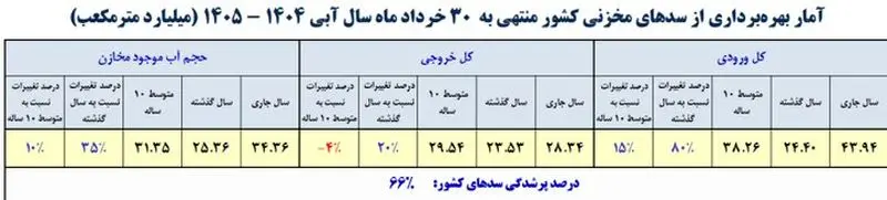 سد آبی