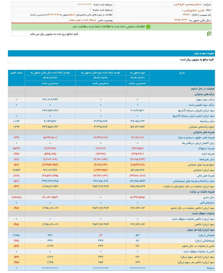 نمودار مقایسه‌ای کاهش سود خالص هلدینگ خلیج فارس در دوره ۶ ماهه مدیریت محمد شریعتمداری نسبت به سال گذشته.