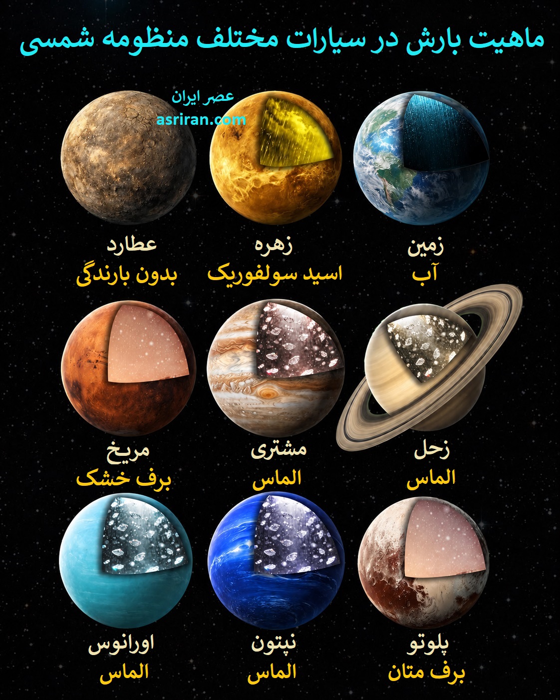 اینفوگرافیک مقایسه آنچه در سیارات مختلف منظومه شمسی می بارد