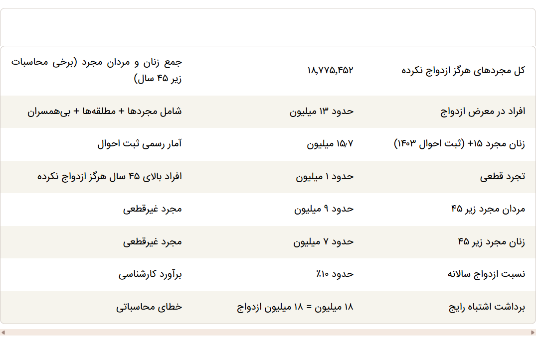 راستی‌آزمایی یک ادعای پرسر و صدا؛ ماجرای ۱۸ میلیون مجرد در ایران چیست؟