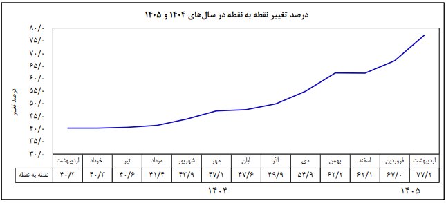 نرخ تورم اردیبهشت ماه اعلام شد