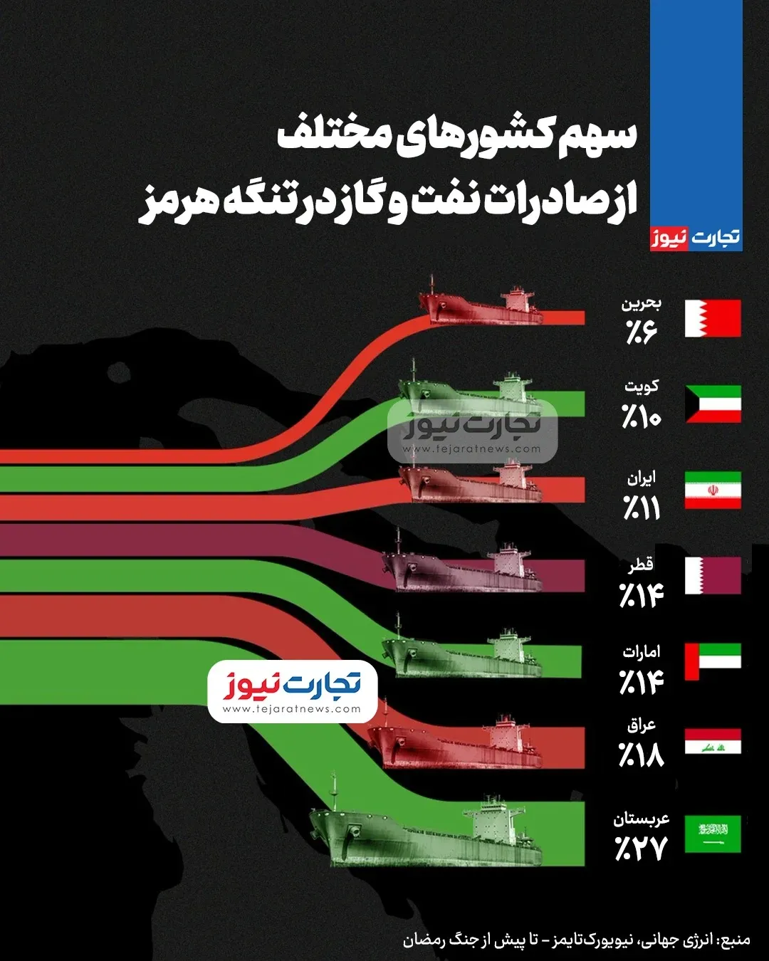 سهم کشور های مختلف از صادرات نفت و گاز در تنگه هرمز
