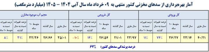 ذخیره آب ۵ سد کشور به زیر ۱۰ درصد رسید