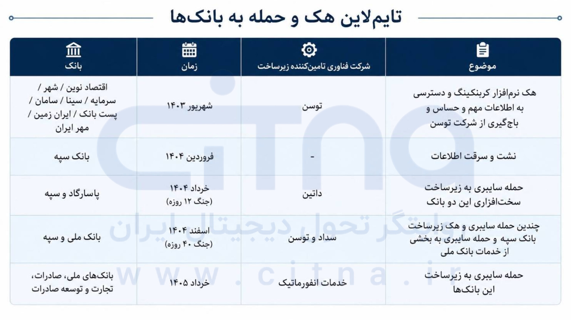 پرونده سه‌ساله حملات سایبری علیه بانک‌های ایران؛ از نفوذ به کربنکینگ تا حمله به زیرساخت‌ها
