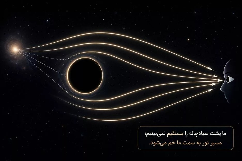 مسیر نور به سمت ما خم می شود