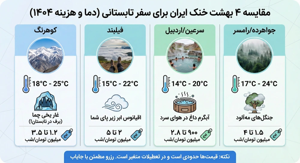 لیست بهترین شهرهای ایران برای مسافرت در تابستان؛ ۴ بهشت مخفی برای فرار از گرما
