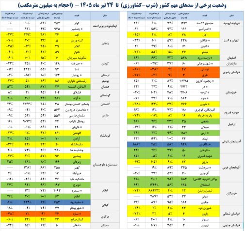 آخرین وضعیت مخازن سدهای کشور/ سدهای مهم چقدر آب دارند؟