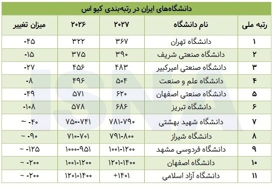 دانشگاه صنعتی شریف و دانشگاه صنعتی امیرکبیر که به‌عنوان دو دانشگاه پیشرو در حوزه‌های مهندسی و فناوری کشور نیز با افت مواجه شده‌اند. دانشگاه شریف ۱۵ رتبه و دانشگاه امیرکبیر ۲۷ رتبه سقوط کرده‌اند.