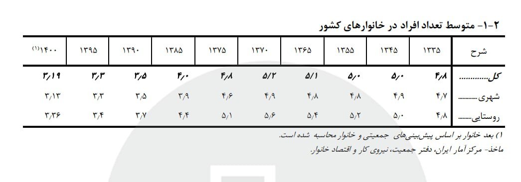آخرین آمار جمعیت ایران اعلام شد / پیش‌بینی جمعیت کشور تا پایان ۱۴۰۵
