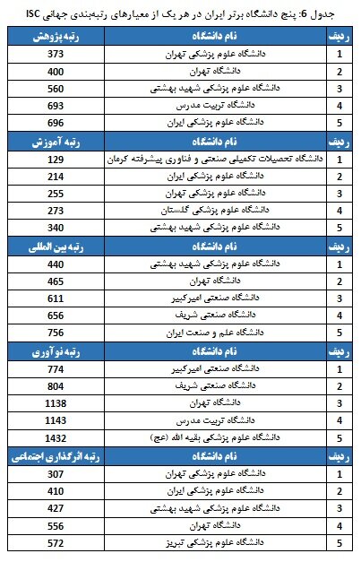 حضور ۷۶ دانشگاه از ایران در رتبه‌بندی جهانی ISC 2025؛ بهترین دانشگاه کشورهای اسلامی کجاست؟
