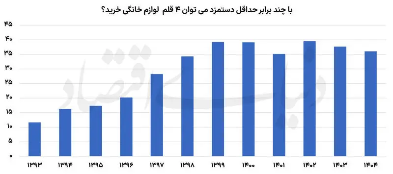 نمودار